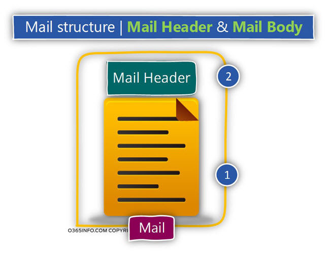 Mail structure - Mail Header - Mail Body -02